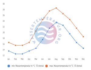 wetter el arenal|Arenal Wetter